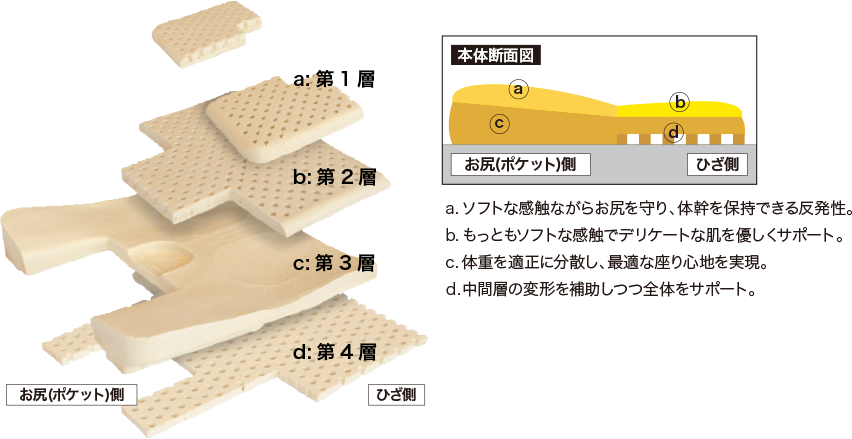 ナチュラルラテックスの4層サポート