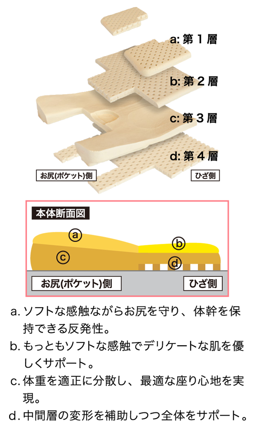 ナチュラルラテックスの4層サポート