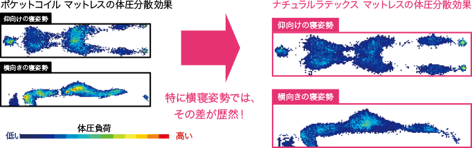 特に横寝姿勢では、その差が歴然！